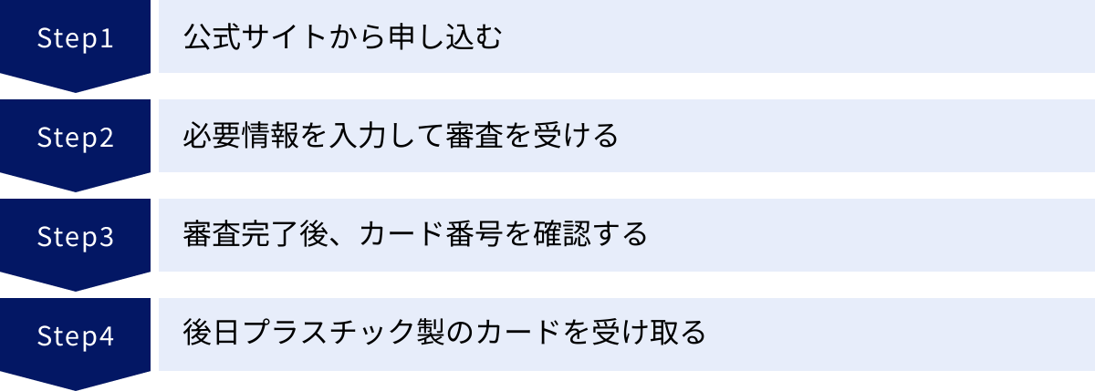 公式サイトから申し込む、必要情報を入力して審査を受ける、審査完了後、カード番号を確認する、後日プラスチック製のカードを受け取る