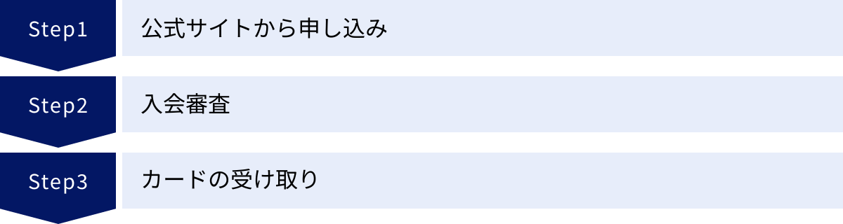 公式サイトから申し込み、入会審査、カードの受け取り