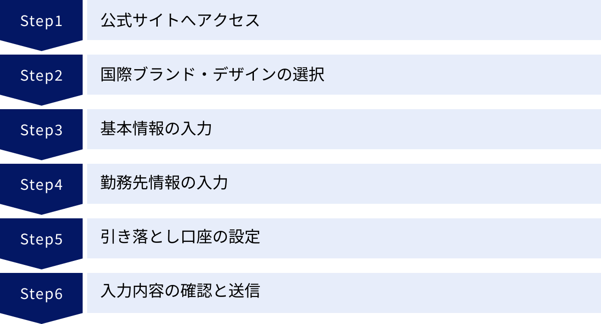 公式サイトへアクセス、国際ブランド・デザインの選択、基本情報の入力、勤務先情報の入力、引き落とし口座の設定、入力内容の確認と送信