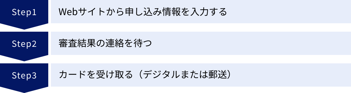 Webサイトから申し込み情報を入力する、審査結果の連絡を待つ、カードを受け取る（デジタルまたは郵送）