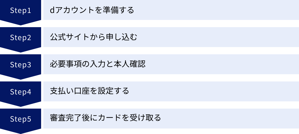 dアカウントを準備する、公式サイトから申し込む、必要事項の入力と本人確認、支払い口座を設定する、審査完了後にカードを受け取る