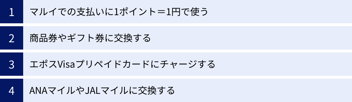 マルイでの支払いに1ポイント＝1円で使う、商品券やギフト券に交換する、エポスVisaプリペイドカードにチャージする、ANAマイルやJALマイルに交換する