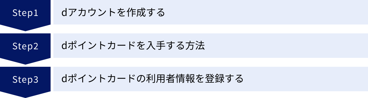 dアカウントを作成する、dポイントカードを入手する方法、dポイントカードの利用者情報を登録する