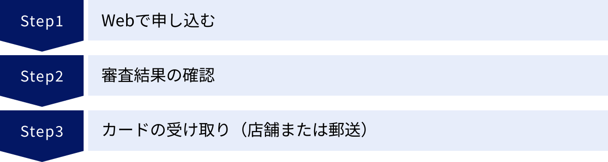 Webで申し込む、審査結果の確認、カードの受け取り（店舗または郵送）
