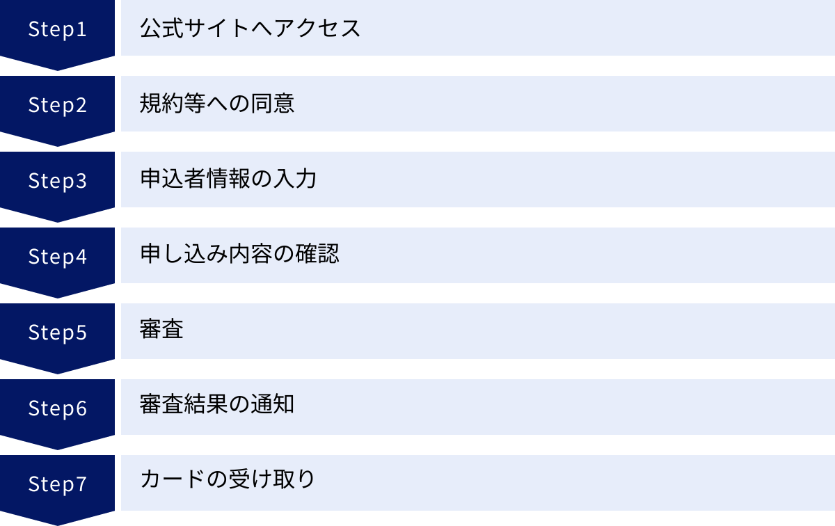 公式サイトへアクセス、規約等への同意、申込者情報の入力、申し込み内容の確認、審査、審査結果の通知、カードの受け取り