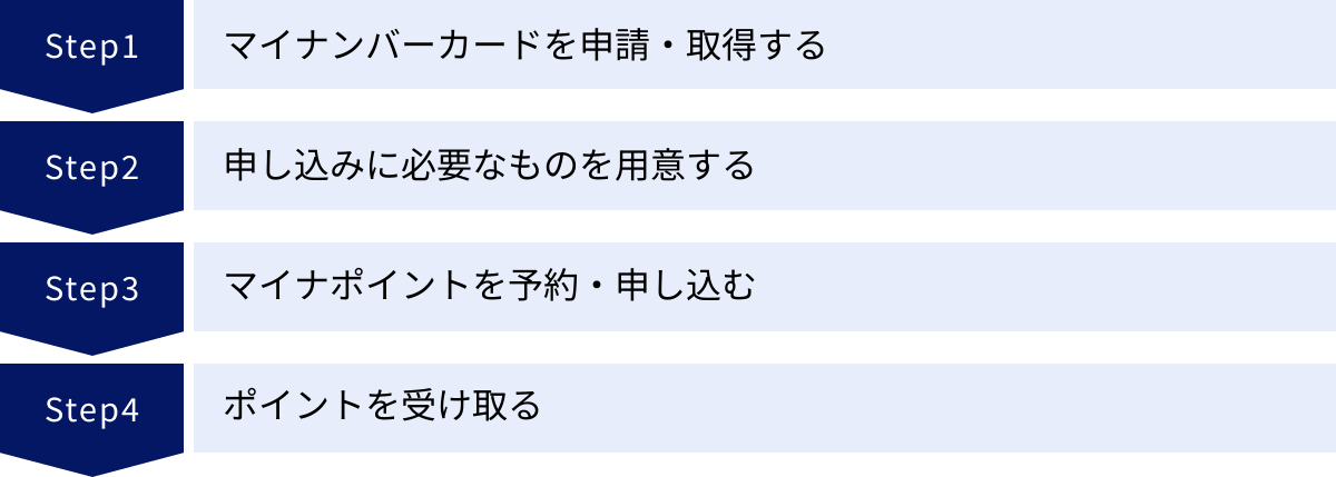 マイナンバーカードを申請・取得する、申し込みに必要なものを用意する、マイナポイントを予約・申し込む、ポイントを受け取る