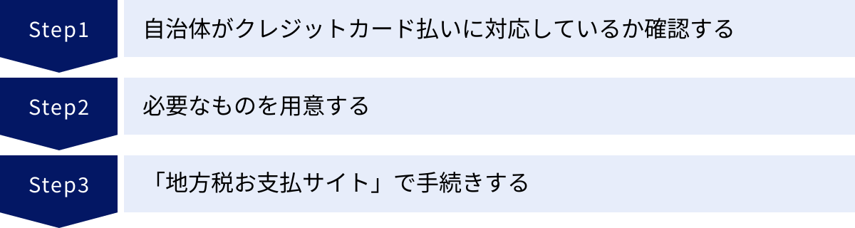 自治体がクレジットカード払いに対応しているか確認する、必要なものを用意する、「地方税お支払サイト」で手続きする