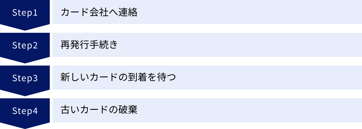 カード会社へ連絡、再発行手続き、新しいカードの到着を待つ、古いカードの破棄