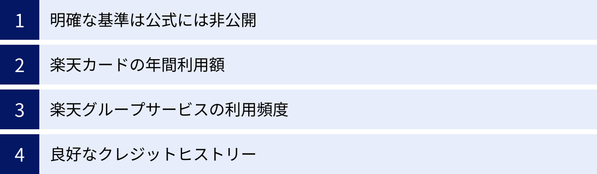 明確な基準は公式には非公開、楽天カードの年間利用額、楽天グループサービスの利用頻度、良好なクレジットヒストリー