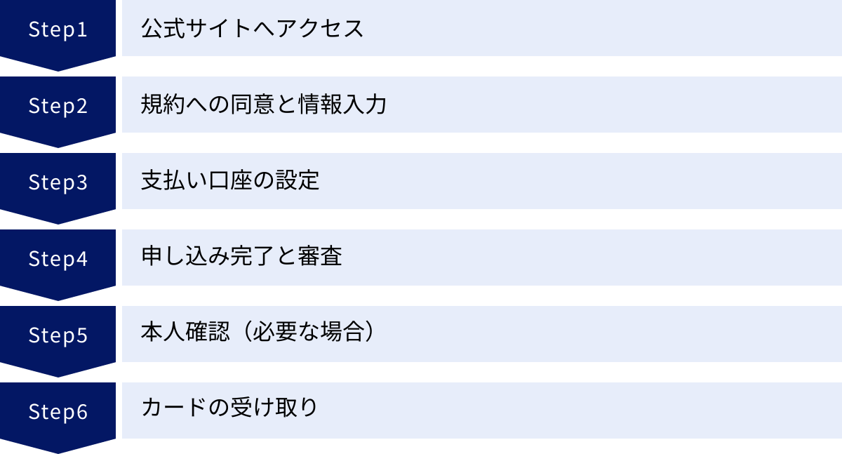 公式サイトへアクセス、規約への同意と情報入力、支払い口座の設定、申し込み完了と審査、本人確認（必要な場合）、カードの受け取り