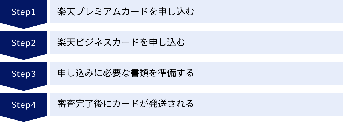 楽天プレミアムカードを申し込む、楽天ビジネスカードを申し込む、申し込みに必要な書類を準備する、審査完了後にカードが発送される
