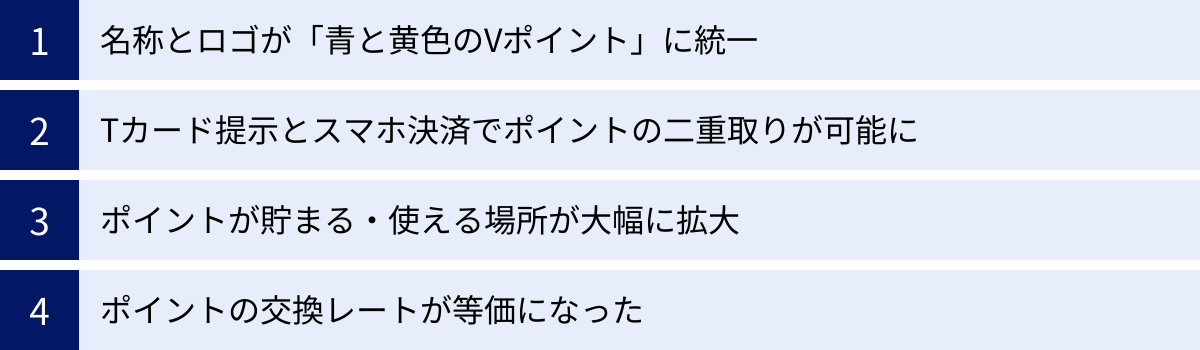 名称とロゴが「青と黄色のVポイント」に統一、Tカード提示とスマホ決済でポイントの二重取りが可能に、ポイントが貯まる・使える場所が大幅に拡大、ポイントの交換レートが等価になった