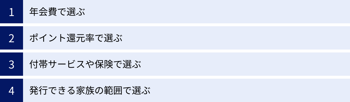 年会費で選ぶ、ポイント還元率で選ぶ、付帯サービスや保険で選ぶ、発行できる家族の範囲で選ぶ