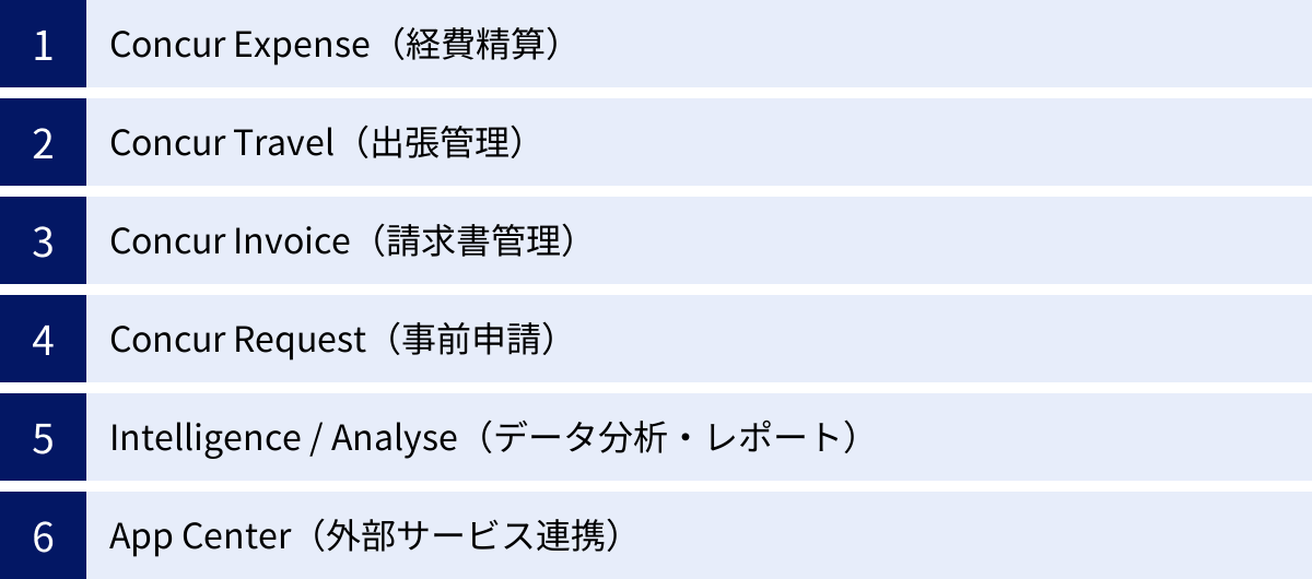 Concur Expense（経費精算）、Concur Travel（出張管理）、Concur Invoice（請求書管理）、Concur Request（事前申請）、Intelligence / Analyse（データ分析・レポート）、App Center（外部サービス連携）