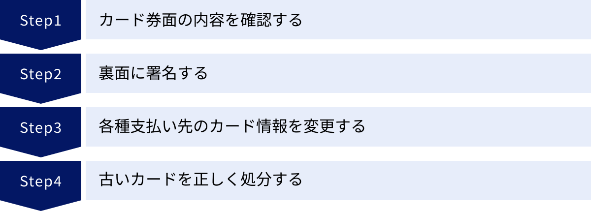 カード券面の内容を確認する、裏面に署名する、各種支払い先のカード情報を変更する、古いカードを正しく処分する