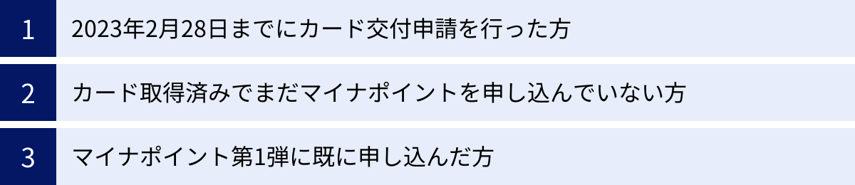 2023年2月28日までにカード交付申請を行った方、カード取得済みでまだマイナポイントを申し込んでいない方、マイナポイント第1弾に既に申し込んだ方