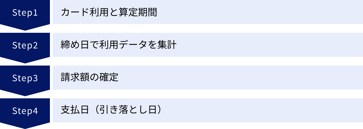 カード利用と算定期間、締め日で利用データを集計、請求額の確定、支払日（引き落とし日）