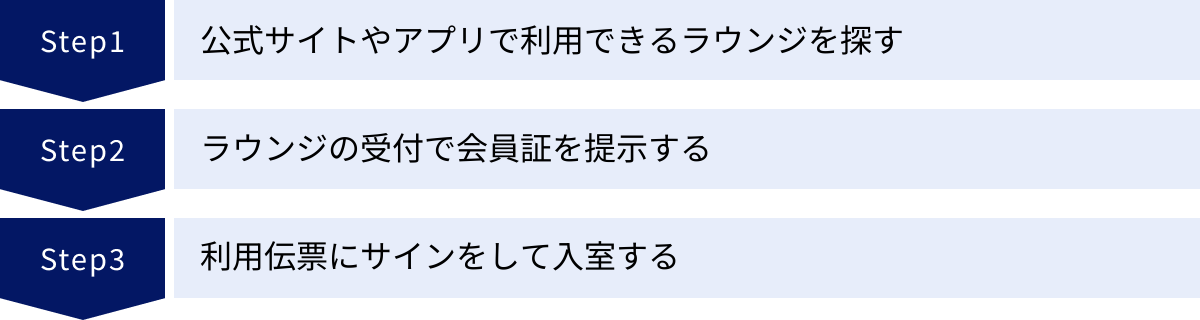 公式サイトやアプリで利用できるラウンジを探す、ラウンジの受付で会員証を提示する、利用伝票にサインをして入室する