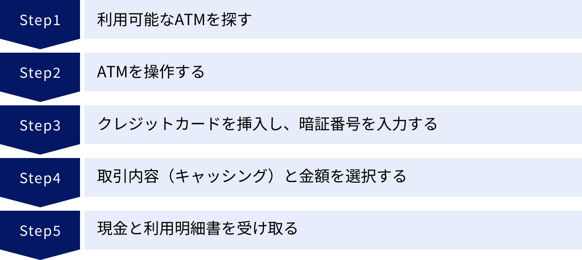 利用可能なATMを探す、ATMを操作する、クレジットカードを挿入し、暗証番号を入力する、取引内容（キャッシング）と金額を選択する、現金と利用明細書を受け取る