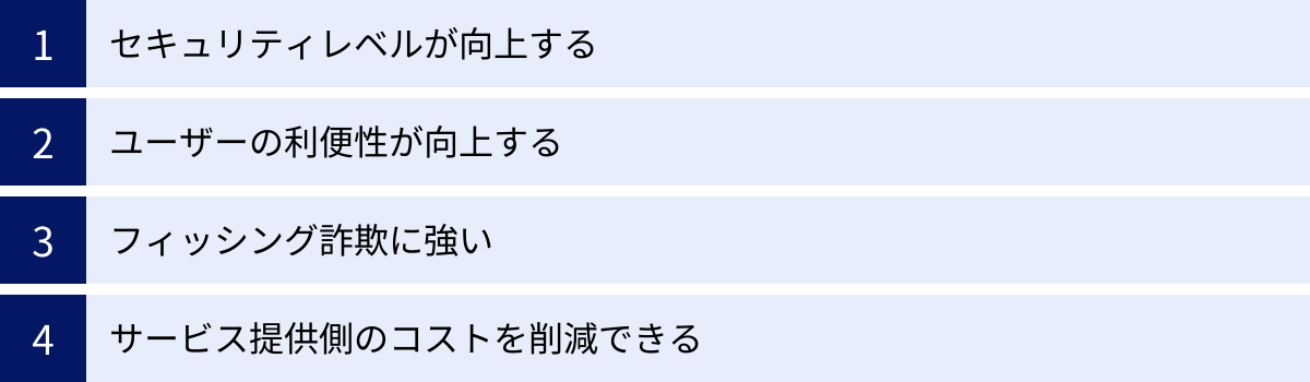 セキュリティレベルが向上する、ユーザーの利便性が向上する、フィッシング詐欺に強い、サービス提供側のコストを削減できる