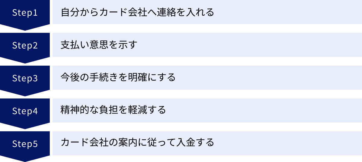自分からカード会社へ連絡を入れる、支払い意思を示す、今後の手続きを明確にする、精神的な負担を軽減する、カード会社の案内に従って入金する