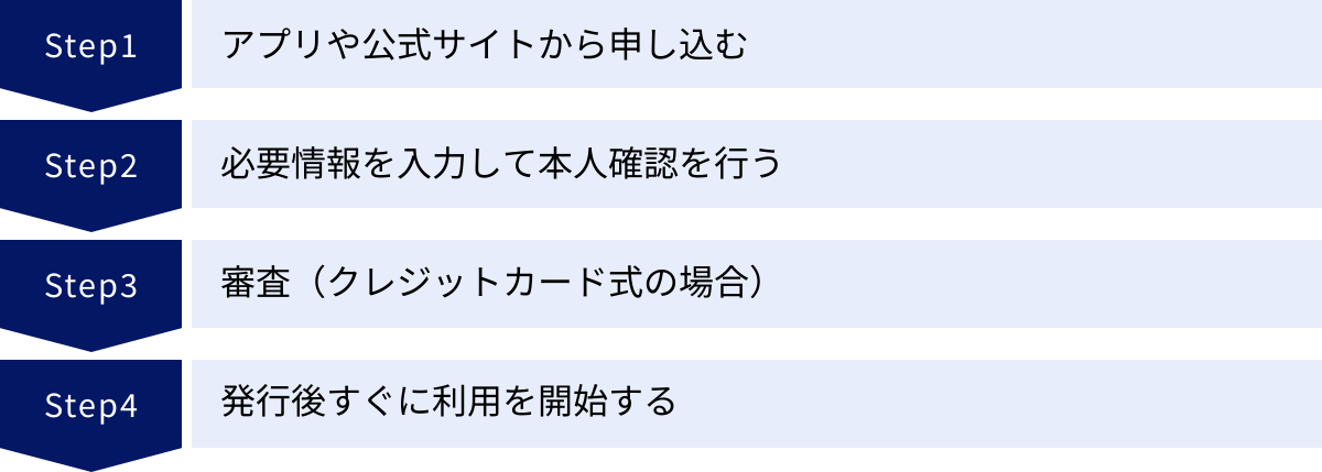 アプリや公式サイトから申し込む、必要情報を入力して本人確認を行う、審査（クレジットカード式の場合）、発行後すぐに利用を開始する