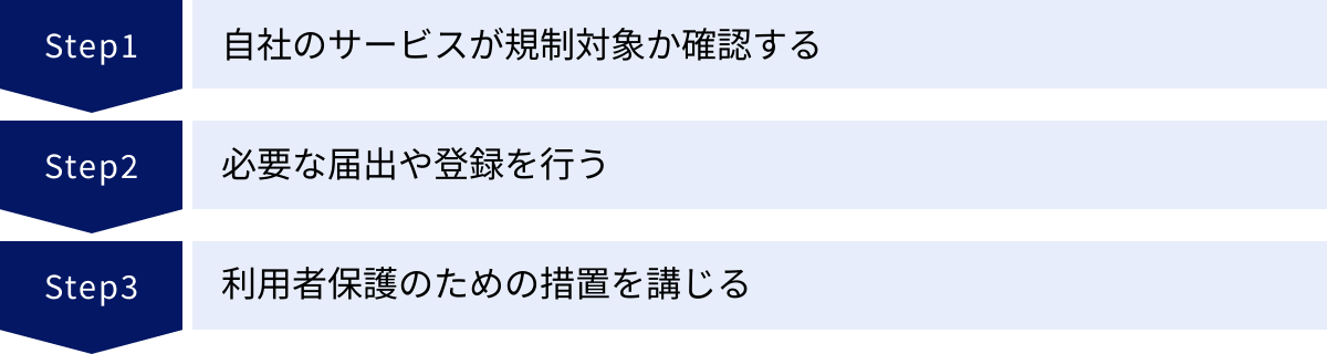 自社のサービスが規制対象か確認する、必要な届出や登録を行う、利用者保護のための措置を講じる