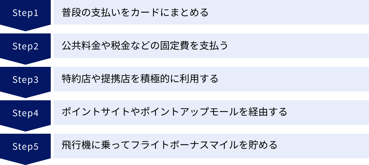 普段の支払いをカードにまとめる、公共料金や税金などの固定費を支払う、特約店や提携店を積極的に利用する、ポイントサイトやポイントアップモールを経由する、飛行機に乗ってフライトボーナスマイルを貯める