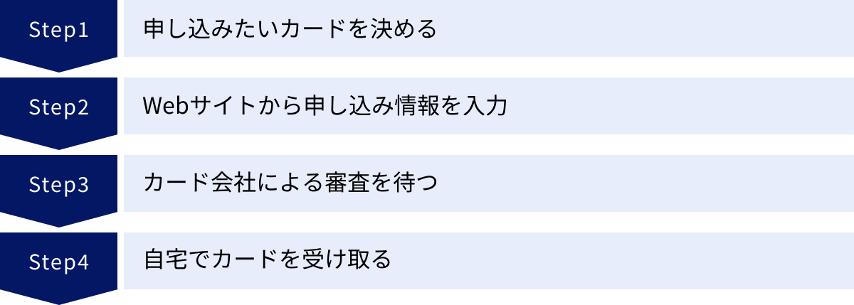 申し込みたいカードを決める、Webサイトから申し込み情報を入力、カード会社による審査を待つ、自宅でカードを受け取る