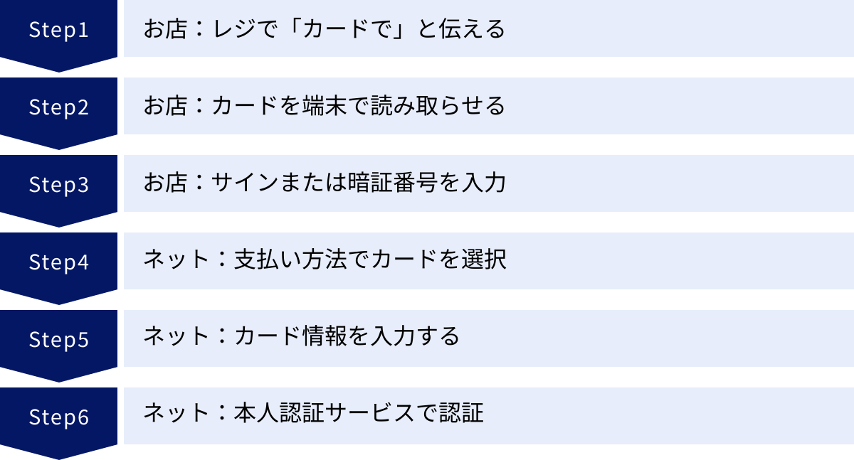 お店：レジで「カードで」と伝える、お店：カードを端末で読み取らせる、お店：サインまたは暗証番号を入力、ネット：支払い方法でカードを選択、ネット：カード情報を入力する、ネット：本人認証サービスで認証