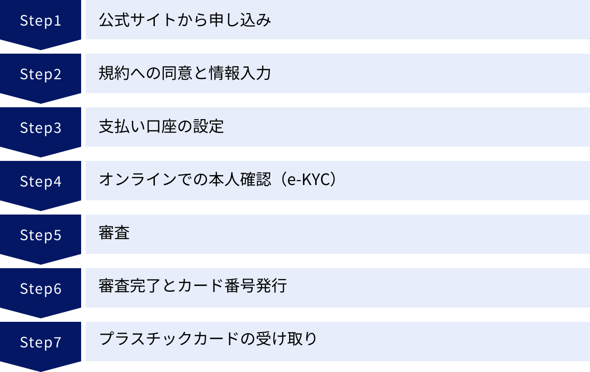 公式サイトから申し込み、規約への同意と情報入力、支払い口座の設定、オンラインでの本人確認（e-KYC）、審査、審査完了とカード番号発行、プラスチックカードの受け取り