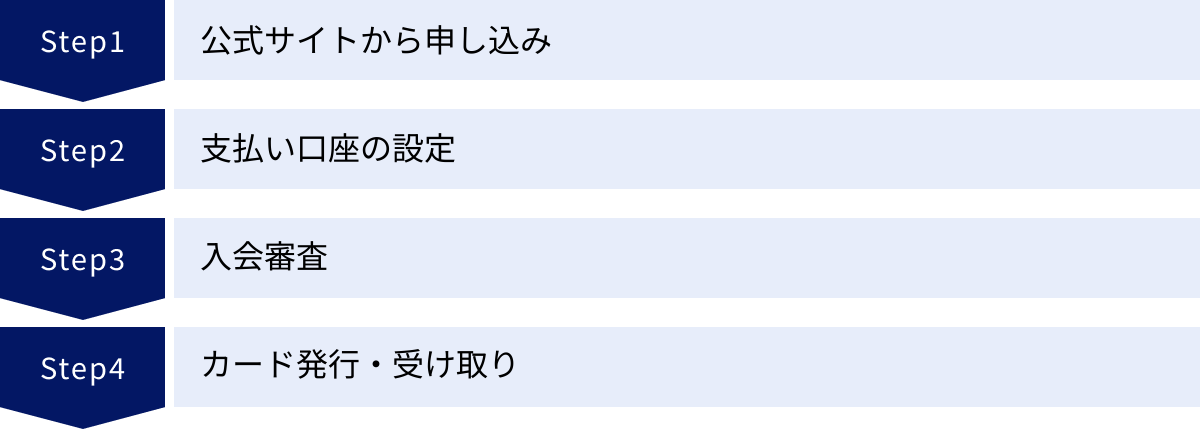 公式サイトから申し込み、支払い口座の設定、入会審査、カード発行・受け取り