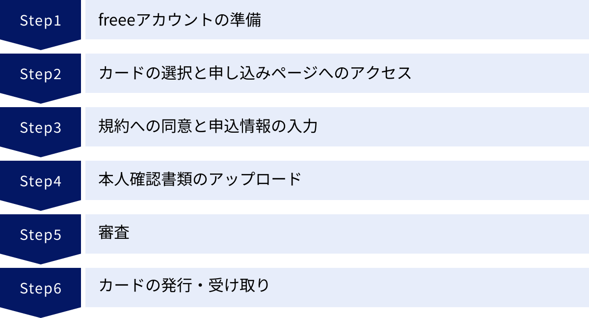 freeeアカウントの準備、カードの選択と申し込みページへのアクセス、規約への同意と申込情報の入力、本人確認書類のアップロード、審査、カードの発行・受け取り