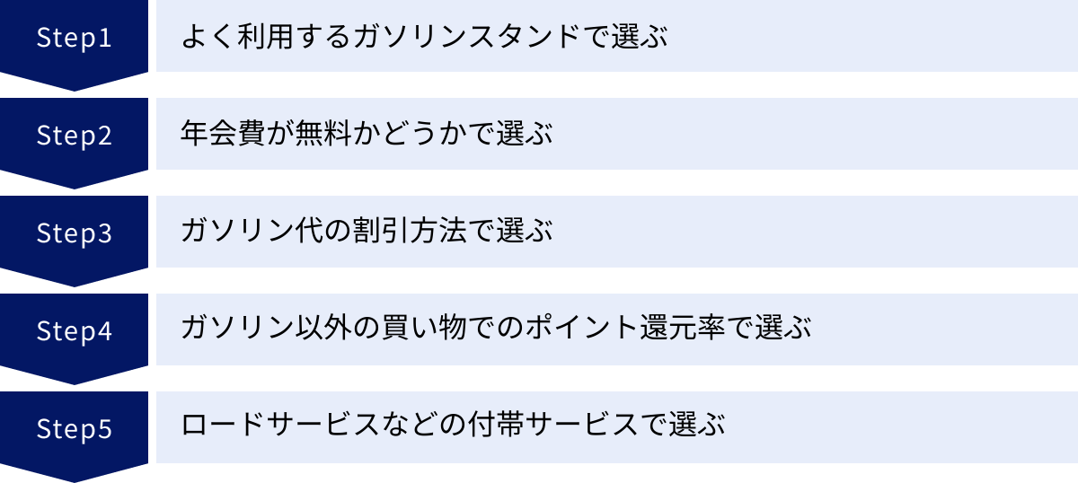 よく利用するガソリンスタンドで選ぶ、年会費が無料かどうかで選ぶ、ガソリン代の割引方法で選ぶ、ガソリン以外の買い物でのポイント還元率で選ぶ、ロードサービスなどの付帯サービスで選ぶ