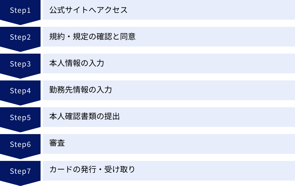 公式サイトへアクセス、規約・規定の確認と同意、本人情報の入力、勤務先情報の入力、本人確認書類の提出、審査、カードの発行・受け取り