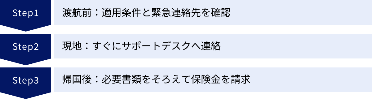 渡航前：適用条件と緊急連絡先を確認、現地：すぐにサポートデスクへ連絡、帰国後：必要書類をそろえて保険金を請求