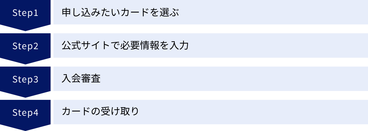 申し込みたいカードを選ぶ、公式サイトで必要情報を入力、入会審査、カードの受け取り