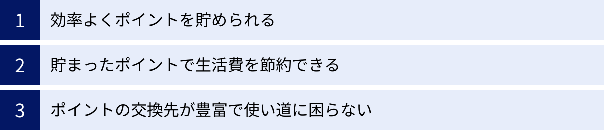 効率よくポイントを貯められる、貯まったポイントで生活費を節約できる、ポイントの交換先が豊富で使い道に困らない