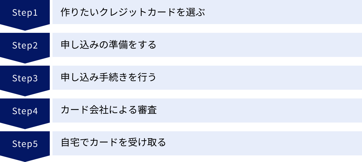 作りたいクレジットカードを選ぶ、申し込みの準備をする、申し込み手続きを行う、カード会社による審査、自宅でカードを受け取る