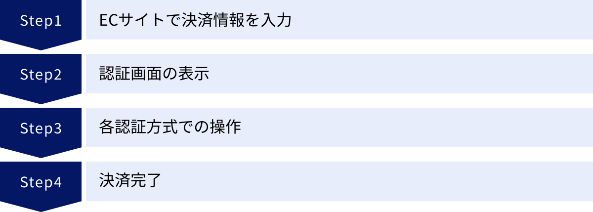 ECサイトで決済情報を入力、認証画面の表示、各認証方式での操作、決済完了