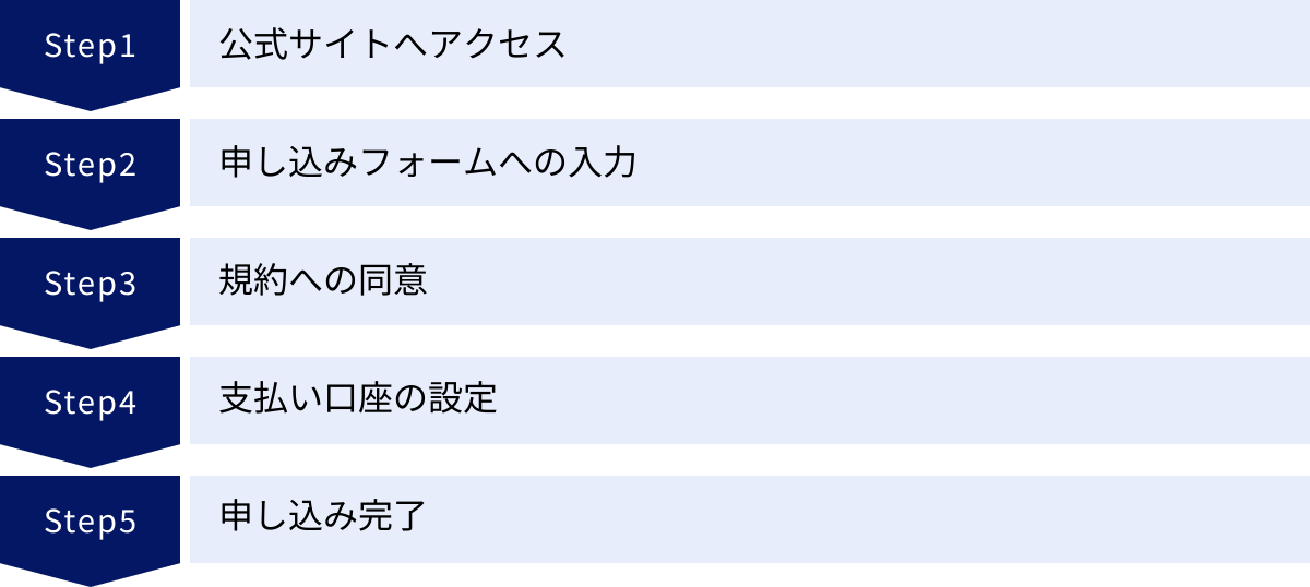 公式サイトへアクセス、申し込みフォームへの入力、規約への同意、支払い口座の設定、申し込み完了