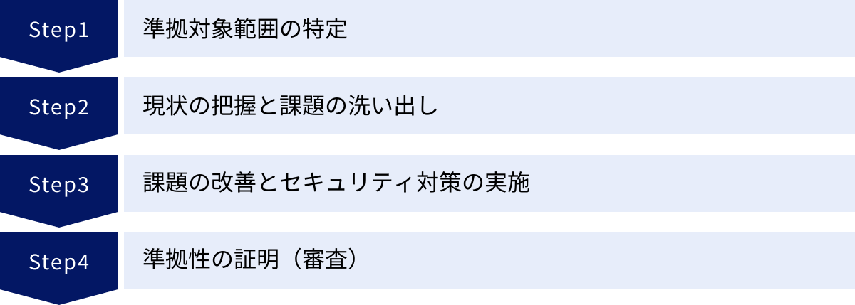 準拠対象範囲の特定、現状の把握と課題の洗い出し、課題の改善とセキュリティ対策の実施、準拠性の証明（審査）