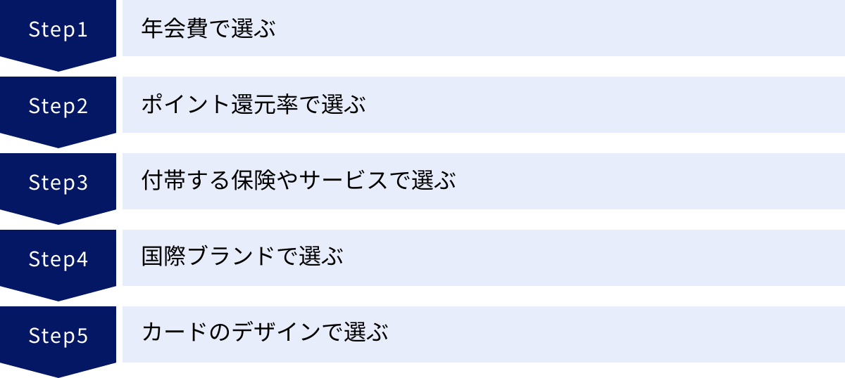 年会費で選ぶ、ポイント還元率で選ぶ、付帯する保険やサービスで選ぶ、国際ブランドで選ぶ、カードのデザインで選ぶ