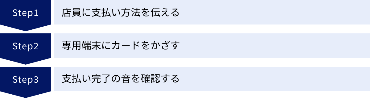 店員に支払い方法を伝える、専用端末にカードをかざす、支払い完了の音を確認する