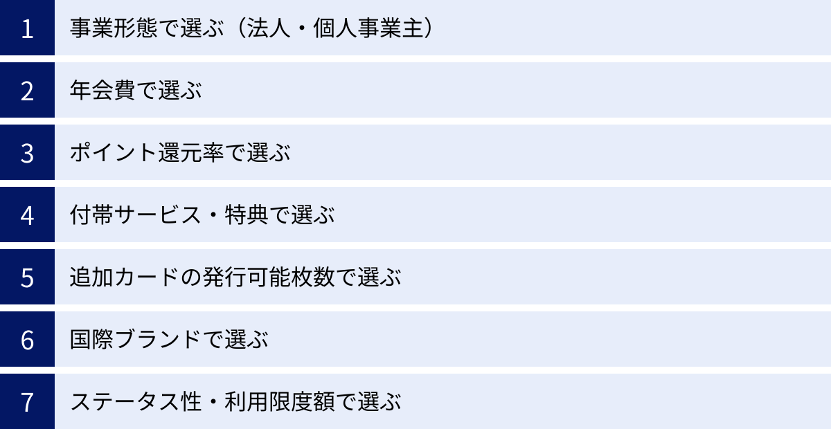 事業形態で選ぶ（法人・個人事業主）、年会費で選ぶ、ポイント還元率で選ぶ、付帯サービス・特典で選ぶ、追加カードの発行可能枚数で選ぶ、国際ブランドで選ぶ、ステータス性・利用限度額で選ぶ
