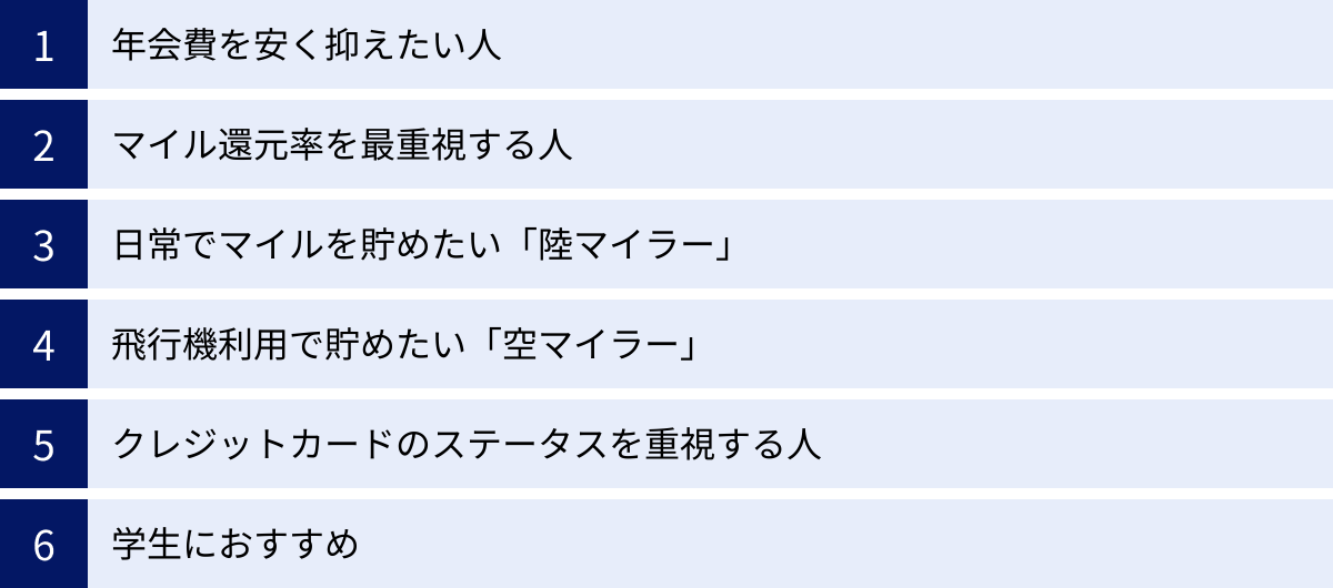 年会費を安く抑えたい人、マイル還元率を最重視する人、日常でマイルを貯めたい「陸マイラー」、飛行機利用で貯めたい「空マイラー」、クレジットカードのステータスを重視する人、学生におすすめ