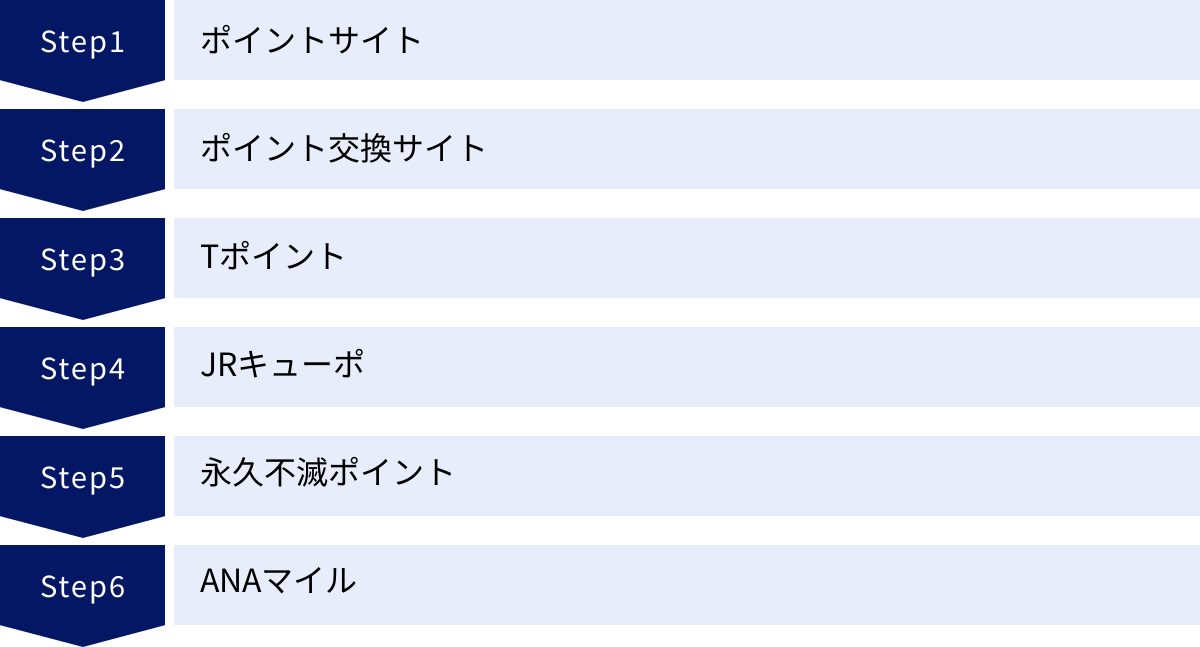 ポイントサイト、ポイント交換サイト、Tポイント、JRキューポ、永久不滅ポイント、ANAマイル
