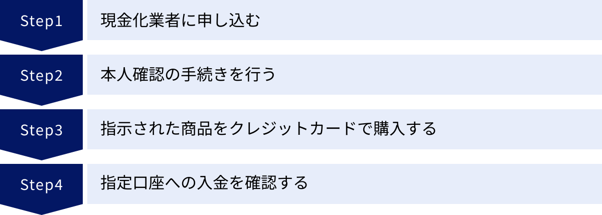 現金化業者に申し込む、本人確認の手続きを行う、指示された商品をクレジットカードで購入する、指定口座への入金を確認する