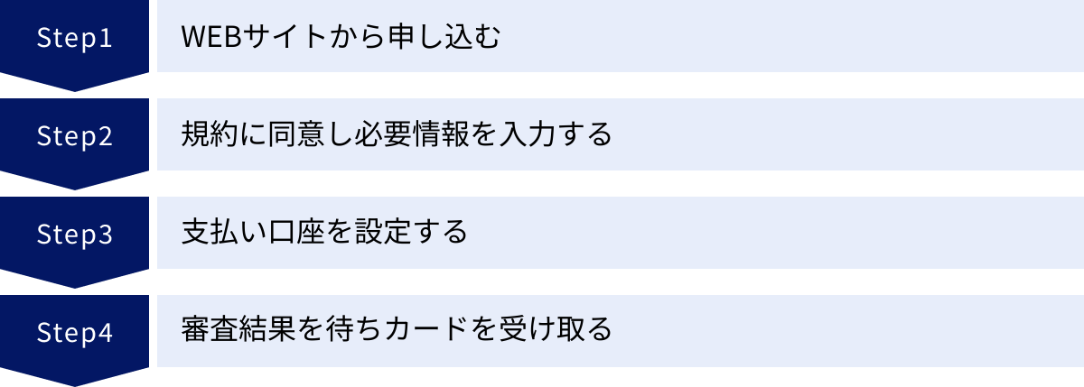 WEBサイトから申し込む、規約に同意し必要情報を入力する、支払い口座を設定する、審査結果を待ちカードを受け取る