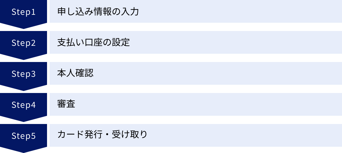 申し込み情報の入力、支払い口座の設定、本人確認、審査、カード発行・受け取り